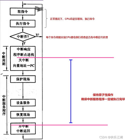 計(jì)算機(jī)組成原理第七章 程序中斷方式——高效管理計(jì)算機(jī)系統(tǒng)服務(wù)的I/O機(jī)制
